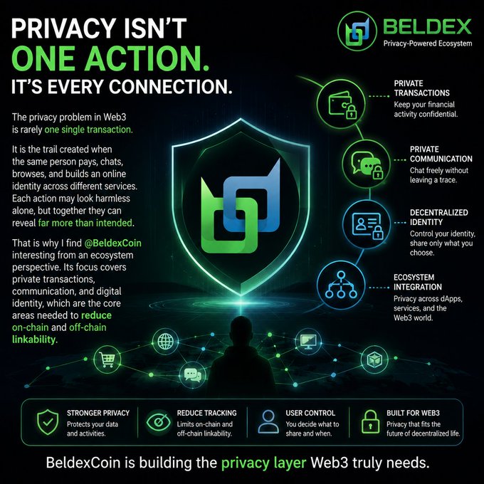 A promotional infographic for "BELDEX - Privacy-Powered Ecosystem" with the headline "PRIVACY ISN'T ONE ACTION. IT'S EVERY CONNECTION.", featuring icons for private transactions, communication, identity, and ecosystem integration, with the tagline "BeldexCoin is building the privacy layer Web3 truly needs."