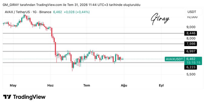 A TradingView daily candlestick chart shows AVAX/USDT sideways between $6,223 and $6,997 with key levels marked at $7,566, $8,000, and $8,446, reflecting the post's observation of continued range-bound, low-volume movement awaiting a breakout in either direction.