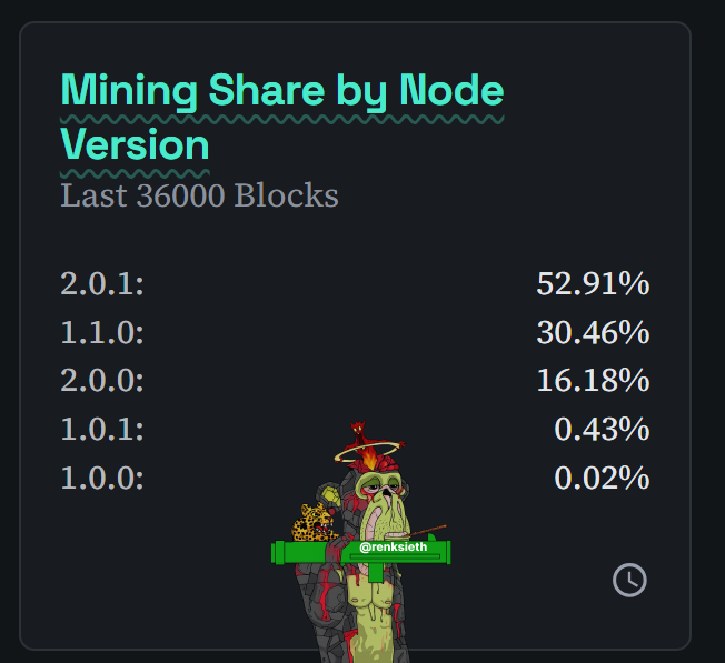A dark-themed infographic titled "Mining Share by Node Version (Last 36000 Blocks)" displays Kaspa (KAS) node distribution, with version 2.0.1 leading at 52.91%, followed by 1.1.0 at 30.46%, 2.0.0 at 16.18%, 1.0.1 at 0.43%, and 1.0.0 at 0.02%, visually reinforcing the post's point that KAS miners are steadily migrating to newer node software. The chart is branded with a cartoon grim reaper miner figure credited to @renksieth.