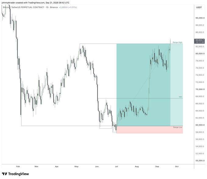 A TradingView daily chart of TetherUS Perpetual Contract ($BTCUSDT.P) on Binance dated September 21, 2026, shows Bitcoin trading at 82,823.7 USDT (+3.31%), with technical analysis highlighting a range trade between ~58,000–68,000 (marked "Range Low" and "TP") and a "Range High" breakout toward 84,000, accompanied by the celebratory caption "gg $BTC."