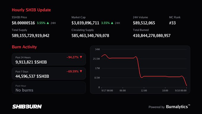 A dashboard from SHIBBURN showing an 'Hourly SHIB Update' with a price of $0.00000516, a market cap of $3,039,096,711, and burn activity statistics powered by Burnalytics.