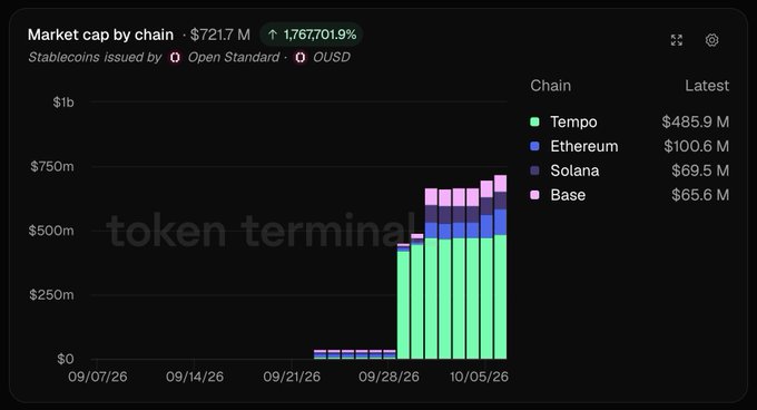 A Token Terminal chart displays 'Market cap by chain' totaling $721.7 M (up 1,767,701.9%), with stablecoins issued by Open Standard and OUSD across chains Tempo ($485.9 M), Ethereum ($100.6 M), Solana ($69.5 M), and Base ($65.6 M).