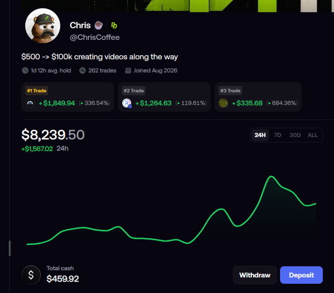 A trading profile screenshot for "Chris @ChrisCoffee" shows a portfolio growth from $500 to $100k, with current value at $8,239.50 and total cash of $459.92.