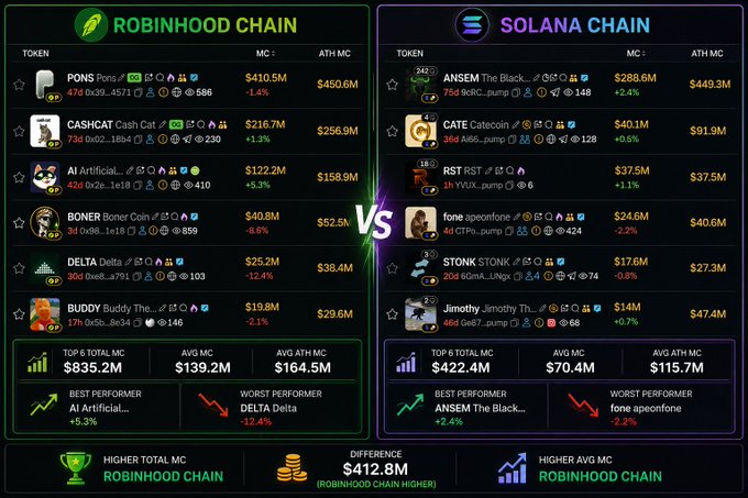 A comparison infographic of meme coins between 'ROBINHOOD CHAIN' and 'SOLANA CHAIN,' showing top 6 tokens with market caps; Robinhood Chain leads with $835.2M total MC vs Solana's $422.4M, with a difference of $412.8M.