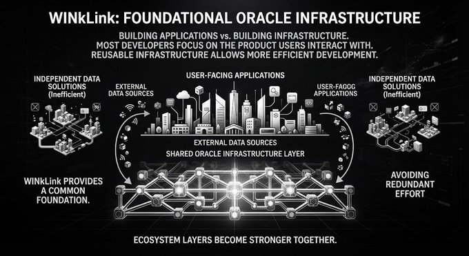 A diagram titled 'WINkLink: FOUNDATIONAL ORACLE INFRASTRUCTURE' contrasting inefficient independent data solutions with a shared oracle infrastructure layer that connects user-facing applications and external data sources.