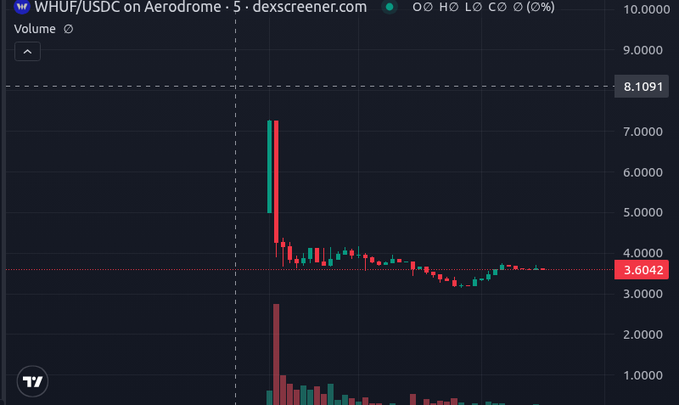 A trading chart on dexscreener.com displays 'WHUF/USDC on Aerodrome' with a 5-minute timeframe, showing candlestick price action and a current price marker at 3.6042, down 2% (0%).