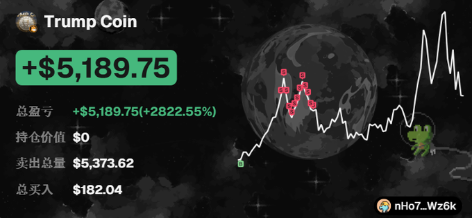 A meme image showing a Trump Coin (TRUMP) trading chart with a profit of +$5,189.75 (+2822.55%), total sell volume of $5,373.62, and total buy of $182.04, with the wallet address 'nHo7...Wz6k' visible.