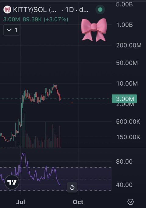 A TradingView chart of KITTY/SOL showing a price of 3.00M (89.39K) with a +3.07% gain on a 1D timeframe, featuring a pink bow logo and a declining RSI indicator.
