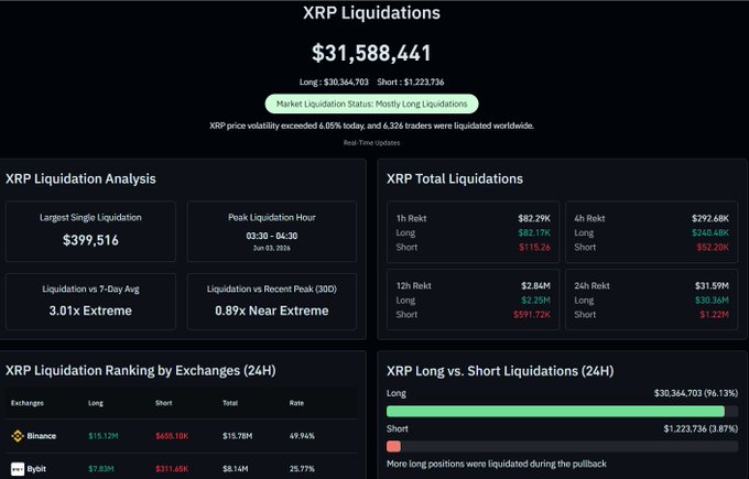 The image shows a screen displaying information about XRP Liquidations, including the price, trading volume, and other data. It seems to be showing how much XRP liquidation has occurred today and the overall sentiment of traders regarding this asset. There is some confusion in the image where the word "XRP" is interpreted as "xrp." However, it appears that XRP Liquidations refers to a different aspect or market analysis related to XRP trading behavior rather than its actual name. The post suggests that despite XRP Liquidations reaching $31.5M, 96% of it was lost in the latest long trade. This indicates a high level of disappointment and frustration among traders who have invested significant amounts into this asset, and they are still trying to recover from their losses.