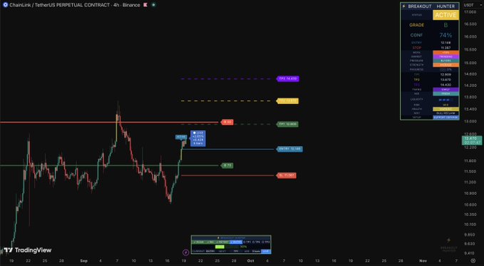 A TradingView 4-hour chart of Chainlink ($LINK) Perpetual Contract displayed on Binance shows the price trading around 12,675 with multiple horizontal price levels (12,388, 12,341, 11,781) and technical indicators including RSI 56.04 and MACD analysis. The chart includes various timeframe support/resistance levels (3M at 12,914, 1M at 11,314) and a BREAKOUT HUNTER indicator showing the current price at 12,675, supporting the accompanying post about $LINK analysis.