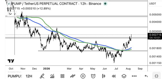A 12-hour Binance perpetual contract chart for PUMP/USDT shows the price currently at 0.002715, up 12.89% (+0.000310), having recovered sharply from lows near 0.001150 in June toward the trader's next weekly resistance target around 0.003400. The setup visually supports the post's claim of a roughly 50% gain from entry, illustrating the profitable swing trade being celebrated with plans to take the wife to St. Lucia in December.