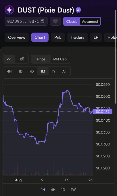 A cryptocurrency price chart for DUST (Pixie Dust) token, showing the 1M timeframe with a current price of $0.0437.