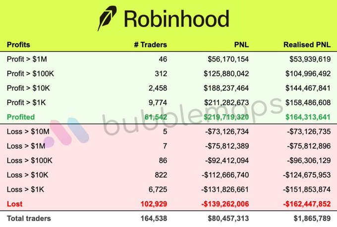The image is a Robinhood trading data table from "buymeacrypto" showing P&L breakdown across 164,538 traders, with 61,542 profitable traders gaining $219,719,320 versus 102,929 losing traders who lost $162,447,852 in total. The table supports the post's claim by revealing that despite only 5 traders losing over $10M, the overwhelming majority (102,929) ended up in the red—demonstrating that even on a platform like Robinhood, losses vastly outnumber gains in scale.
