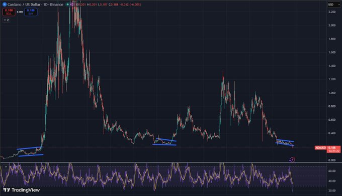 The image shows a line graph depicting the price movement of Bitcoin over the past week. On the right side, there's an overlay of the price movements for Ripple (r). This overlay displays fluctuations in value as well. The overall trend indicates that Ripple is currently outperforming Bitcoin on this particular day with a significant upward trajectory, while Bitcoin has experienced a downward slope.