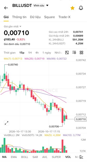The image shows a Binance trading chart for BILL/USDT, currently priced at $0.00710, down 3.92% (-$183.40) in the last 24 hours, with the candlestick chart displaying a clear downtrend from $0.00740 to a low of $0.00706. The chart illustrates the declining price action the poster is referencing, suggesting the token's poor performance ahead of the mentioned October 31st airdrop and Kaito presale events.