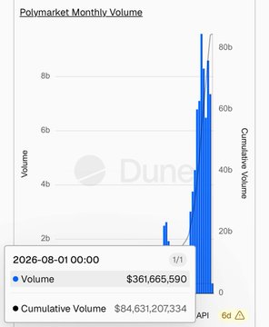 A Dune Analytics bar chart titled "Polymarket Monthly Volume" showing volume peaking near 80b, with a tooltip displaying "2026-08-01 00:00 - Volume $361,665,590, Cumulative Volume $84,631,207,334".