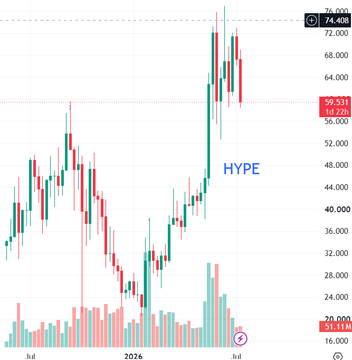 A candlestick chart showing the price action of the HYPE token, with a current price highlighted around 59.531, ranging between approximately 40 and 76 on the y-axis.