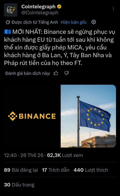A Cointelegraph tweet (62.3K views) in Vietnamese reports that Binance will stop serving EU customers next week after failing to obtain a MiCA license, requiring users in Poland, Italy, Spain, and France to withdraw their funds, accompanied by an image of the Binance logo beside the EU flag.