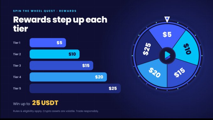 A rewards graphic titled “SPIN THE WHEEL QUEST · REWARDS” says “Rewards step up each tier,” with tiers from “$5” to “$25” and a wheel labeled “$5,” “$10,” “$15,” “$20,” and “$25.” The bottom text reads “Win up to 25 USDT.”