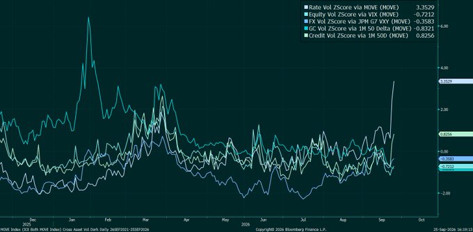 A Bloomberg terminal chart displaying 1-year Z-Scores for various volatility instruments including MOVE, VIX, 3M G V VIX, 1M SO Delta, and 1M SO, with values ranging from -3.3529 to 0.8256.