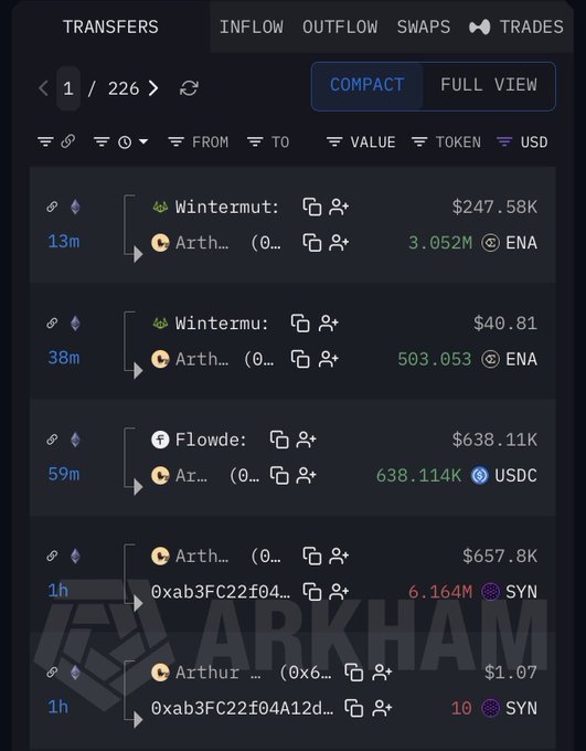 The Arkham Intelligence "Trades" panel shows a wallet ("Arthur") receiving large ENA purchases from Wintermute—3.052M ENA ($247.58K) 13 minutes ago and 503K ENA ($40.81) 38 minutes ago—while also selling off 6.164M SYN ($657.8K) to address 0xab3FC22f04A12d... within the last hour, supporting the claim that "Arthur" dumped SYN and is now accumulating ENA via Wintermute.