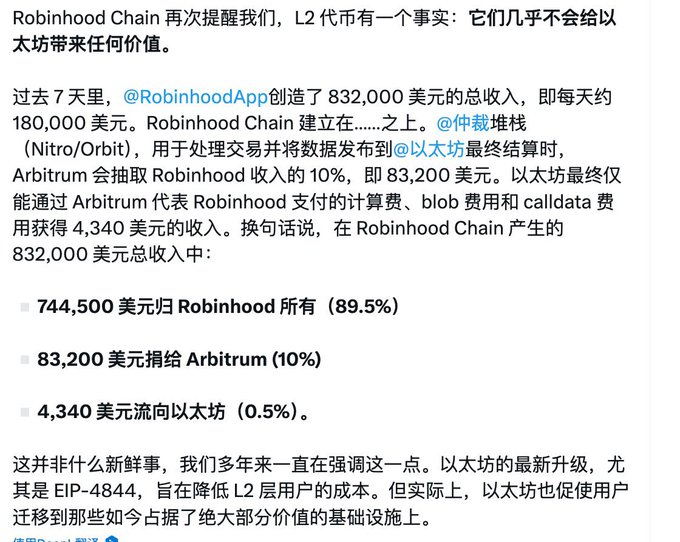 A Chinese text post discusses how L2 coins like Robinhood Chain provide little value to Ethereum, noting that out of $832,000 in total revenue, 89.5% goes to Robinhood, 10% to Arbitrum, and only 0.5% to Ethereum.