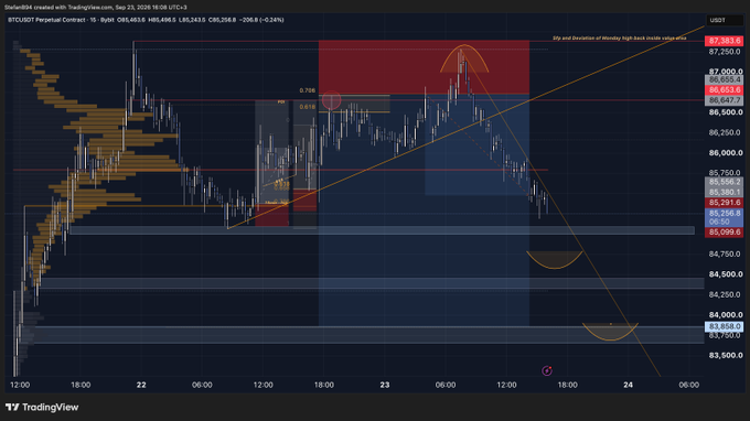 A TradingView candlestick chart of BTC/USDT perpetual contract on the 1-hour timeframe (Sep 22-24, 2026) shows price trading around $85,843, featuring an annotated "magic trendline" along with marked swing highs/lows, a highlighted supply zone near $87,383, and support levels including $85,291.6 and $85,099.6—visually corresponding to the post's mention of waiting for partials and watching the reaction at the SFP (swing failure pattern) of pivot lows.