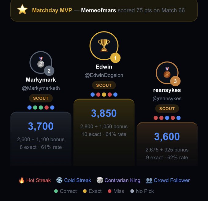 A leaderboard shows Matchday MVP Memeofmars scoring 75 points on Match 66, with @EdwinDogelon (Edwin) in 1st place with 3,850 points (10 exact, 64% rate), followed by @MarkymarkETH in 2nd with 3,700 points (8 exact, 61% rate), and @reansykes in 3rd with 3,600 points (9 exact, 62% rate) — illustrating the tight race mentioned in the Day 17 World Cup 2026 Prediction Pool update as Edwin holds the lead while reansykes and MarkymarkETH close in.