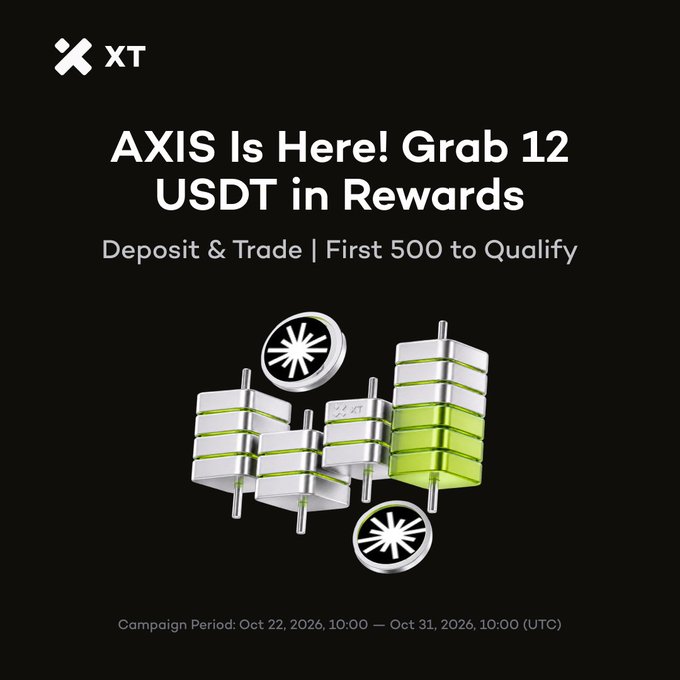 An XT promotional graphic reads “AXIS Is Here! Grab 12 USDT in Rewards,” “Deposit & Trade | First 500 to Qualify,” with a campaign period of Oct 22–31, 2026.
