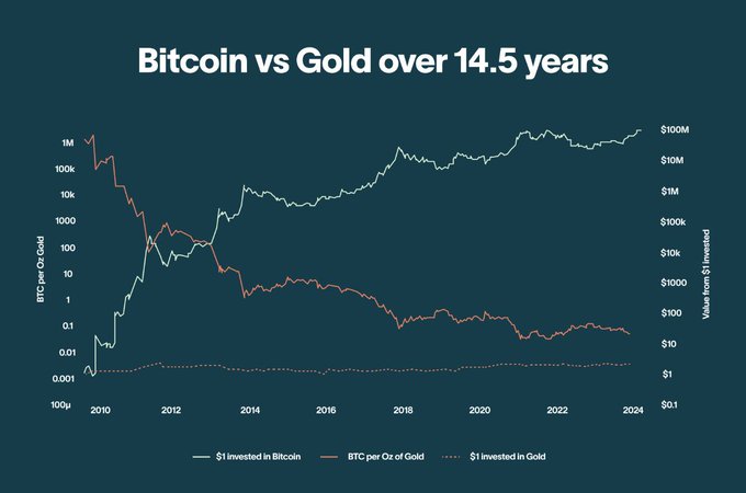 A line graph titled 'Bitcoin vs Gold over 14.5 years' comparing the value of $1 invested in Bitcoin versus gold from 2010 to 2024, showing Bitcoin outperforming gold.