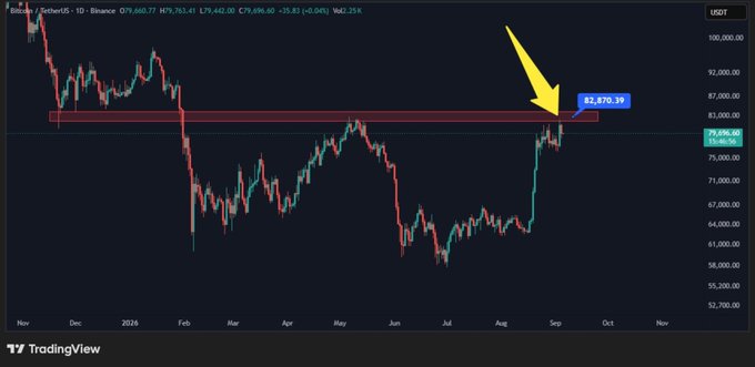 A TradingView chart for Bitcoin/USDT showing a yellow arrow pointing to a price level near $82,870.38.