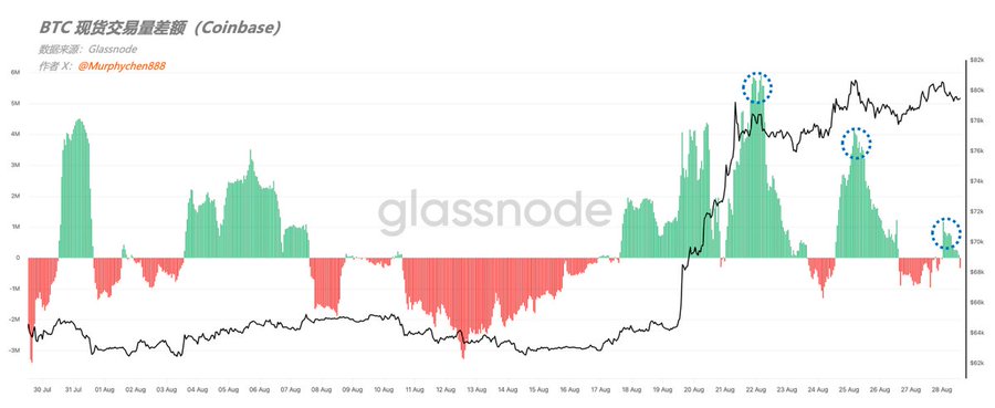 A Glassnode chart titled 'BTC 现货交易量差额 (Coinbase)' displays Bitcoin spot trading volume differential with green and red bars from late July to late August.