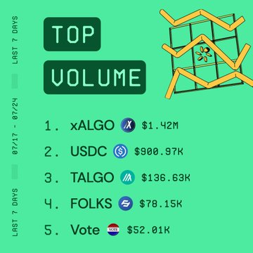 Top volume leaderboard for July 17-24 featuring xALGO ($1.42M), USDC ($900.97K), TALGO ($136.63K), FOLKS ($78.15K), and Vote ($52.01K) on a green background.