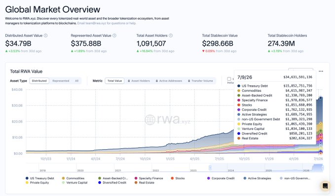 The image is a "Global Market Overview" dashboard from rwa.xyz showing the Tokenized Real-World Asset ecosystem, with $34.79B in Distributed Asset Value (+3.51% from 30 days ago), $375.88B in Represented Asset Value, and $298.66B in Total Stablecoin Value, alongside a stacked area chart tracking Total RWA Value across categories like US Treasury Debt ($34.6B), Commodities ($4.6B), Asset-Backed Credit ($2.33B), and Specialty Finance ($1.97B) reaching back to October 2023.

This data strongly supports the post's bullish sentiment on RWA tokenization, illustrating how diverse asset classes—from treasuries and commodities to private equity and venture capital—are being rapidly tokenized with steady upward growth visible across the entire ecosystem.