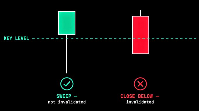 A trading diagram illustrates a stop-loss strategy using a "KEY LEVEL" dashed line, contrasting two candlestick scenarios: a green candle with a long lower wick labeled "SWEEP – not invalidated" (checkmark), and a red candle fully below the line labeled "CLOSE BELOW – invalidated" (X mark), visually reinforcing the post's rule that only daily candle closes beneath the key level trigger a stop loss, ignoring wicks.