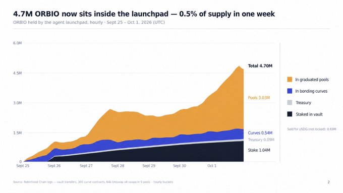 A chart titled '4.7M ORBIO now sits inside the launchpad — 0.5% of supply in one week' shows an area graph breaking down ORBIO holdings across graduated pools, bonding curves, treasury, and staked in vault.