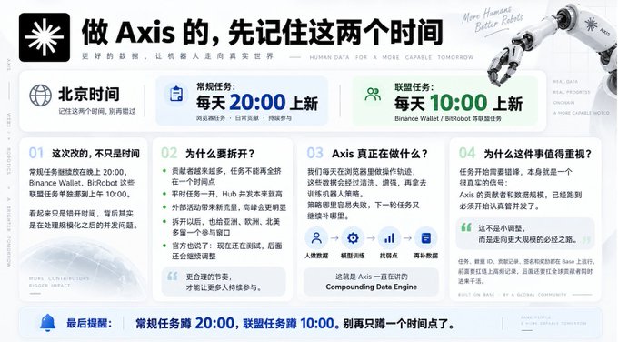An informational graphic in Chinese titled "做 Axis 的，先记住这两个时间" explains two recurring update times (20:00 Beijing time and 10:00 UTC) for Axie's regular and alliance tasks, with a robot image and sections labeled 01-04.