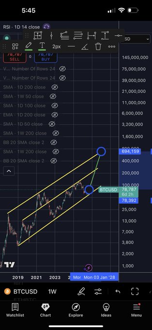 A TradingView weekly chart of BTCUSD shows the price at 78,392, approaching the upper boundary of a long-term rising channel that has contained price action since 2019, with two key touches marked near 100,000 and 604,169. The "checks out" caption supports the technical setup, as the current price nearing 78,392 is testing resistance at the top trendline of the multi-year ascending channel.