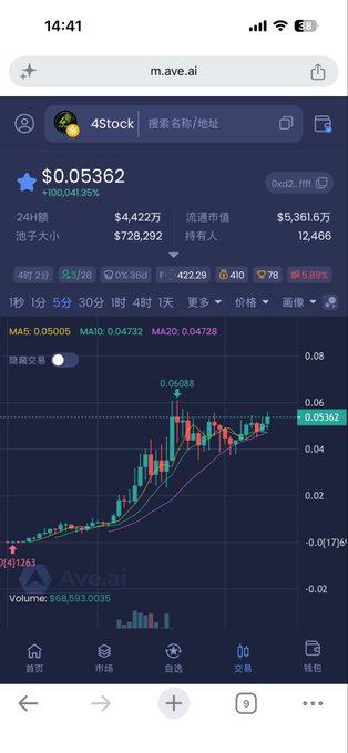 A mobile screenshot of the Ave.ai trading platform showing the 4Stock token ($0.05362) with a 41.55% gain, supporting the post's narrative about 4Stock serving as the master switch for bringing Binance stock BNC on-chain and enabling meme minting through liquidity pools.