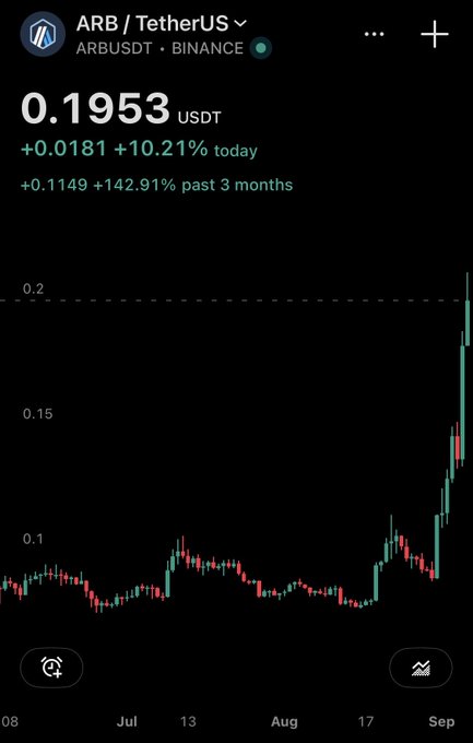 A cryptocurrency trading chart showing ARB/USDT on Binance at 0.1953 USDT, up +10.21% today and +142.91% over the past 3 months, with a candlestick chart showing a sharp recent rally.
