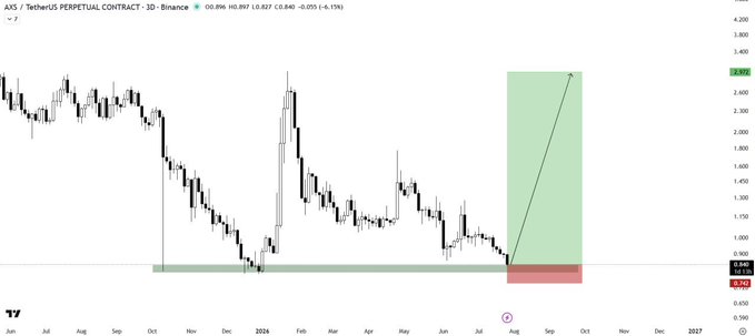 The image displays a 3-day candlestick chart for the AXS/USDT perpetual contract on Binance, currently priced around $0.896 (-6.13%). The chart highlights a demand zone (green box) and a buy setup (red box) with a projected upward arrow, visually reinforcing the post's bullish thesis that AXS is holding above key support and could see further upside if demand persists.