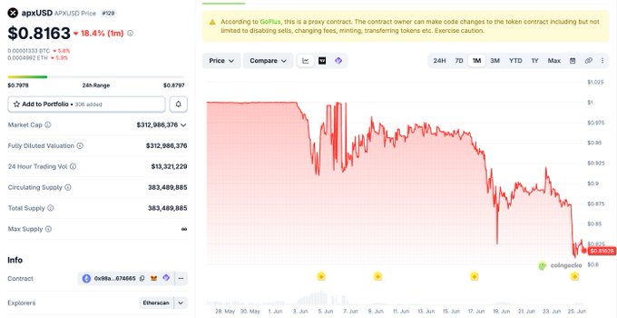 A CoinGecko chart shows apxUSD at $0.8163, down 18.4% over 24 hours, with a market cap of $312,986,376, illustrating the depeg and nearly $400M asset mentioned in the post.