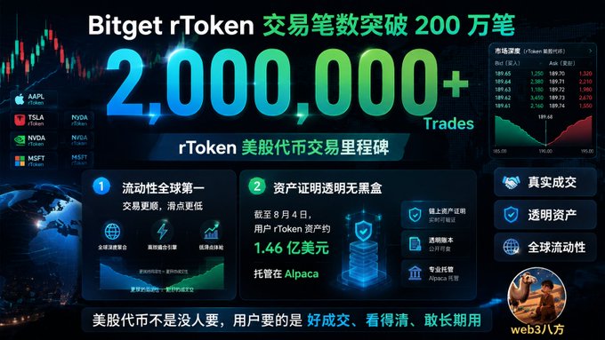 A promotional banner for Bitget rToken celebrating over 2,000,000+ trades in US stock token trading, highlighting features like global liquidity, transparent assets ($146 million on Alpaca), and real transactions, with listed tokens including AAPL, TSLA, NVDA, and MSFT.
