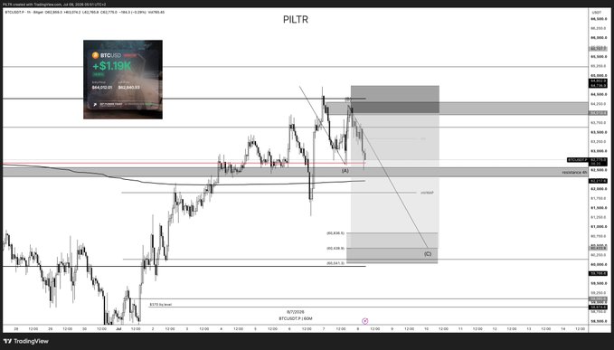 A TradingView chart of PILTR showing a BTCUSD short setup with a "$1.19K" profit display, highlighting price rejection at the 1H order block and a fresh lower sequence forming toward lower demand zones below.
