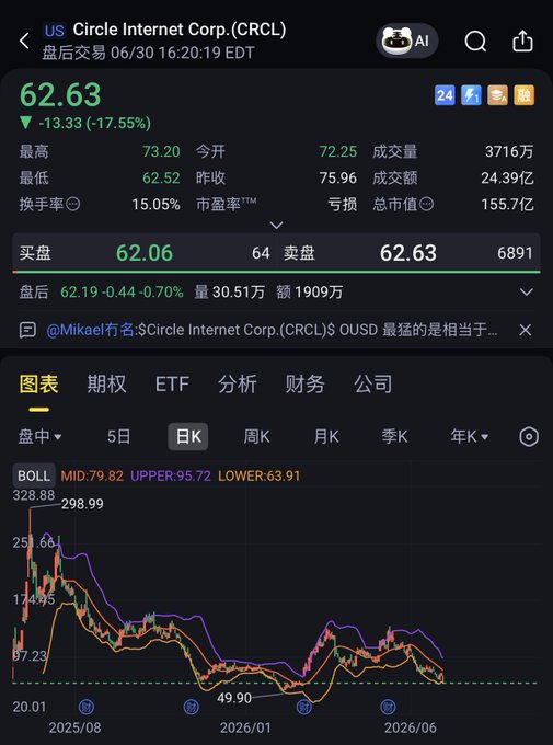 A mobile trading app screenshot shows Circle Internet Corp. (CRCL) stock down 13.33 (-17.55%) to $62.63 in after-hours trading (06/30 16:20:19 EDT), with a daily K-line chart depicting the sharp decline from highs near $298.99 down toward the $49.90 low. The post references this drop, attributing it to a new consortium stablecoin (OUSD) launched by 140+ giants including Visa, Stripe, BlackRock, Google, and Coinbase, whose model of distributing reserve interest to partners directly threatens Circle's USDC business model.
