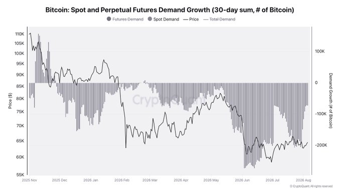 The image is a CryptoQuant chart titled "Bitcoin: Spot and Perpetual Futures Demand Growth (30-day sum, # of Bitcoin)" tracking demand from November 2025 through August 2026, with Bitcoin's price declining from ~$105K highs to the $60-70K range. The chart visually confirms the post's claim by showing total spot demand bars remaining below zero for the entire period, hitting extreme lows of around -273,000 BTC in June 2026, with only a modest recovery to roughly -72,000 BTC by August—illustrating how futures activity has temporarily propped up bounces while genuine spot demand has not returned.