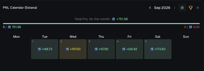 The image shows a "PNL Calendar (Solana)" dashboard for September 2026, displaying a total monthly profit of **+751.96 SOL** with daily gains ranging from +107.81 to +197..50 across the weekdays. While the caption sarcastically claims "Solana is dead," the calendar ironically contradicts this by showing consistent daily profits, with the best day (Wednesday, Sept 2) earning +197.00 SOL, proving the trad-holder is actually thriving financially from Solana trades despite the bearish sentiment.