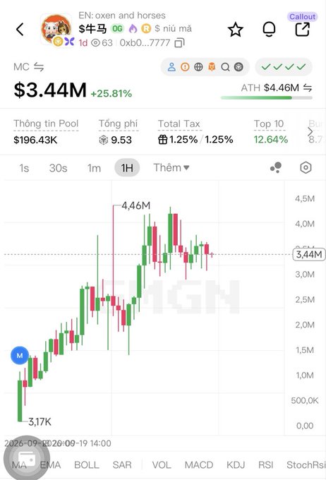A cryptocurrency trading chart for the token '$牛马' ($Niu Ma), with English translation 'oxen and horses', showing a price of $3.44M (+25.81%) and a 1-hour candlestick chart with an ATH of $4.46M.
