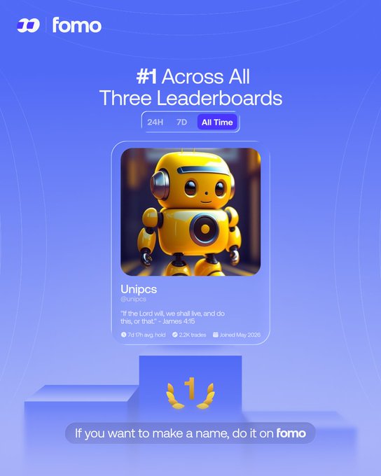 A promotional graphic for "fomo" features a yellow robot character labeled "Unipcs" (@unipcs), displaying a James 4:15 bible verse, with the text "#1 Across All Three Leaderboards" and time period toggles showing "24H," "7D," and "All Time" selected. The image showcases the Unipcs profile achieving 7d 17h avg hold, 2.2K trades, and joined May 2026, supporting the post celebrating Unipcs' top ranking on fomo's leaderboards.