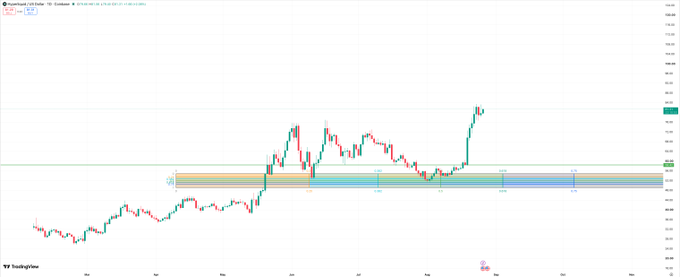 A TradingView stock chart showing price action with horizontal support/resistance zones marked and candlestick patterns in an uptrend.